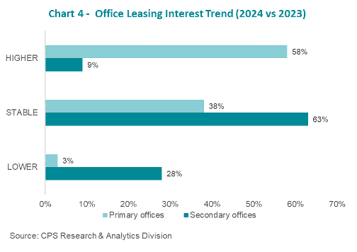 CPS office leasing interest trend.png